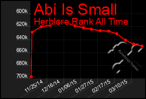 Total Graph of Abi Is Small