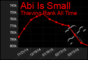 Total Graph of Abi Is Small