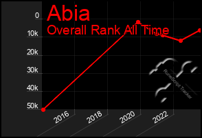 Total Graph of Abia
