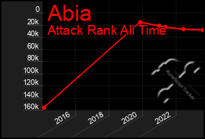 Total Graph of Abia