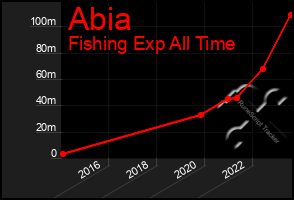 Total Graph of Abia