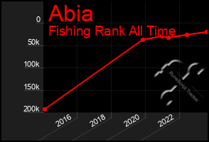 Total Graph of Abia