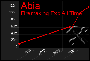 Total Graph of Abia