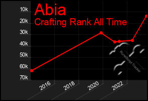 Total Graph of Abia