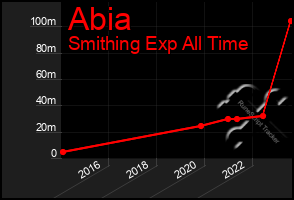 Total Graph of Abia