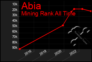 Total Graph of Abia