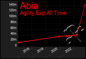 Total Graph of Abia
