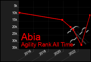 Total Graph of Abia