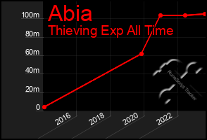 Total Graph of Abia