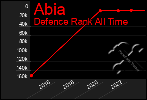 Total Graph of Abia