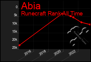 Total Graph of Abia