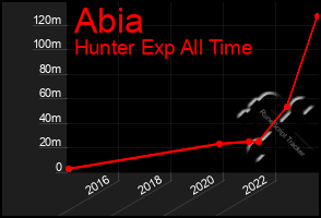 Total Graph of Abia