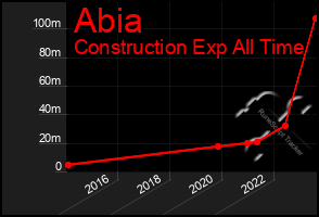 Total Graph of Abia