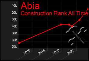 Total Graph of Abia