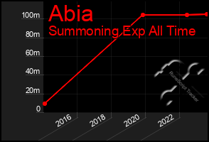 Total Graph of Abia
