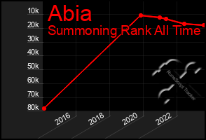 Total Graph of Abia