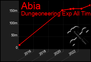 Total Graph of Abia