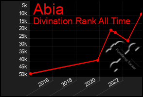 Total Graph of Abia