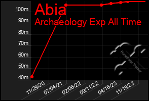 Total Graph of Abia