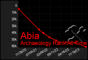 Total Graph of Abia