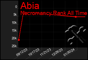 Total Graph of Abia