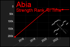 Total Graph of Abia