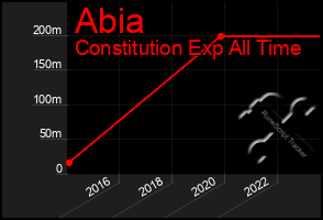 Total Graph of Abia