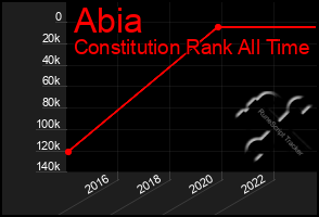 Total Graph of Abia