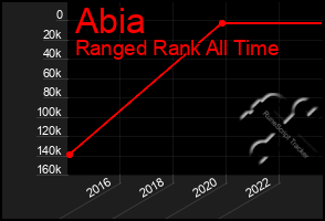 Total Graph of Abia