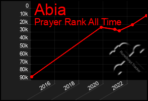 Total Graph of Abia