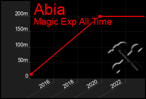 Total Graph of Abia