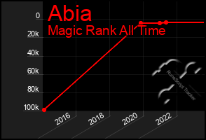 Total Graph of Abia