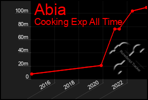 Total Graph of Abia