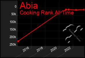 Total Graph of Abia