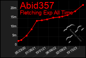 Total Graph of Abid357