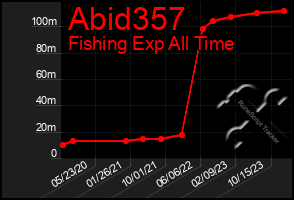 Total Graph of Abid357