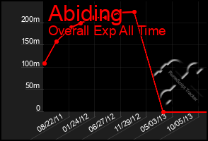 Total Graph of Abiding