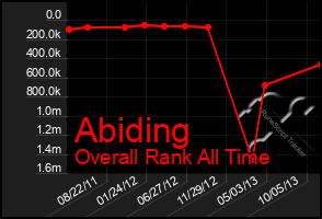 Total Graph of Abiding