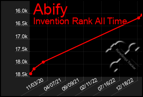 Total Graph of Abify
