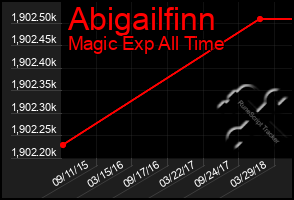 Total Graph of Abigailfinn