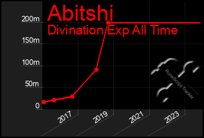 Total Graph of Abitshi