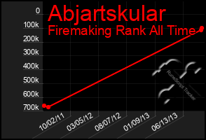 Total Graph of Abjartskular