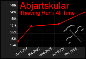 Total Graph of Abjartskular