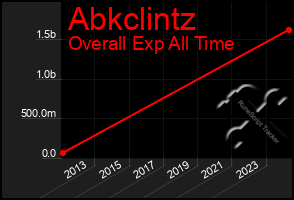 Total Graph of Abkclintz