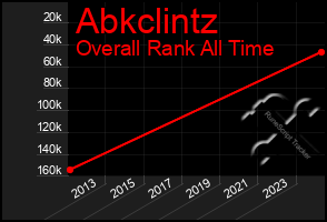 Total Graph of Abkclintz