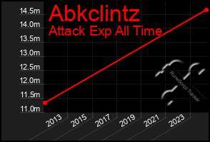 Total Graph of Abkclintz