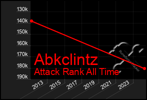 Total Graph of Abkclintz