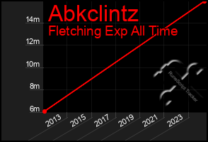 Total Graph of Abkclintz