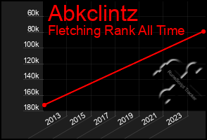 Total Graph of Abkclintz