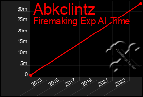 Total Graph of Abkclintz